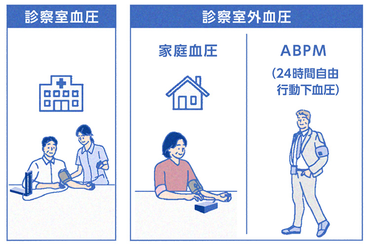 診察室血圧と診察室外血圧（家庭血圧とABPM）の違い